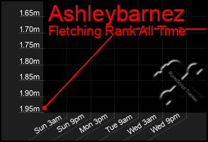 Total Graph of Ashleybarnez