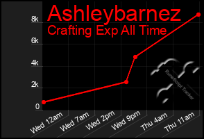 Total Graph of Ashleybarnez