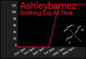 Total Graph of Ashleybarnez