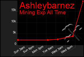 Total Graph of Ashleybarnez