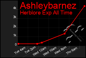 Total Graph of Ashleybarnez
