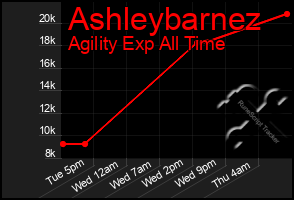Total Graph of Ashleybarnez
