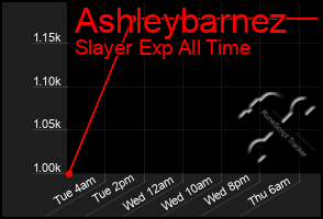 Total Graph of Ashleybarnez