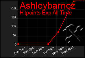 Total Graph of Ashleybarnez