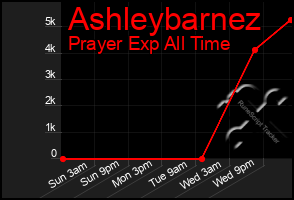 Total Graph of Ashleybarnez