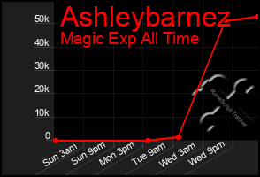 Total Graph of Ashleybarnez
