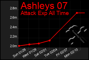 Total Graph of Ashleys 07