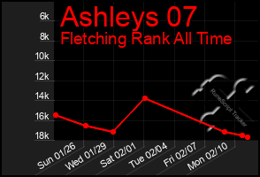 Total Graph of Ashleys 07