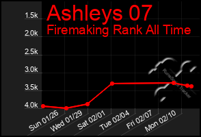 Total Graph of Ashleys 07