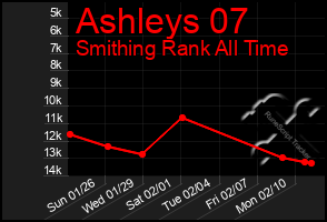 Total Graph of Ashleys 07