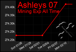 Total Graph of Ashleys 07