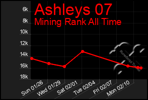 Total Graph of Ashleys 07