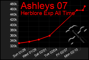 Total Graph of Ashleys 07