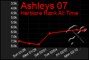 Total Graph of Ashleys 07