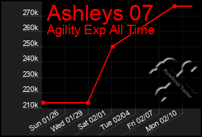 Total Graph of Ashleys 07