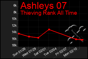 Total Graph of Ashleys 07