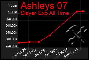 Total Graph of Ashleys 07