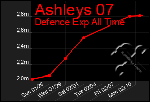 Total Graph of Ashleys 07