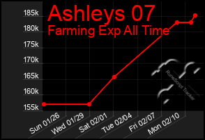 Total Graph of Ashleys 07