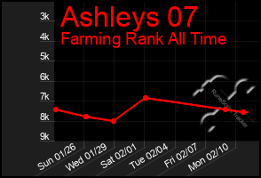 Total Graph of Ashleys 07