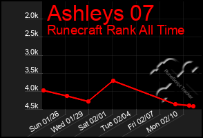 Total Graph of Ashleys 07