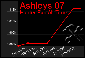 Total Graph of Ashleys 07