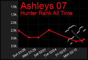 Total Graph of Ashleys 07