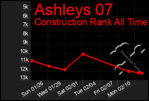 Total Graph of Ashleys 07