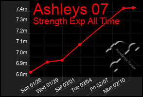 Total Graph of Ashleys 07