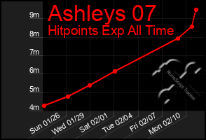 Total Graph of Ashleys 07