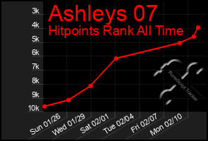 Total Graph of Ashleys 07