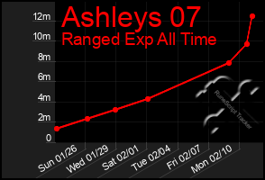 Total Graph of Ashleys 07