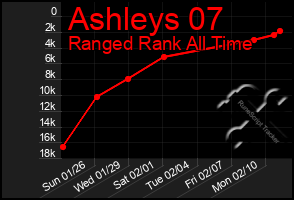 Total Graph of Ashleys 07