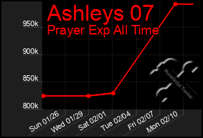 Total Graph of Ashleys 07