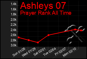 Total Graph of Ashleys 07