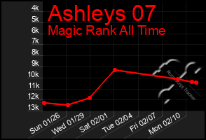 Total Graph of Ashleys 07