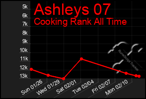 Total Graph of Ashleys 07