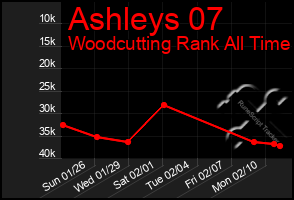 Total Graph of Ashleys 07