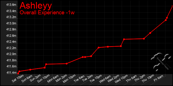 1 Week Graph of Ashleyy