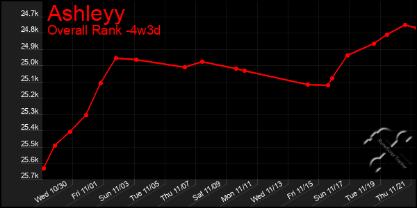 Last 31 Days Graph of Ashleyy