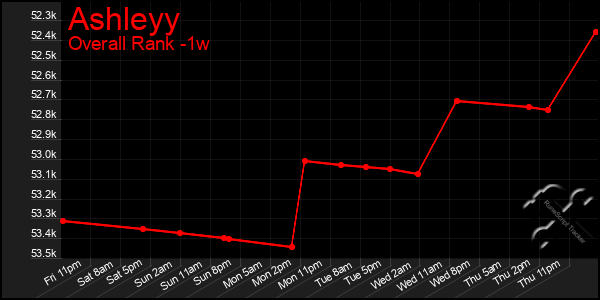 1 Week Graph of Ashleyy