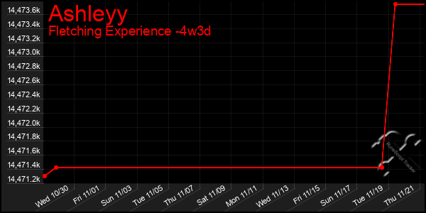 Last 31 Days Graph of Ashleyy