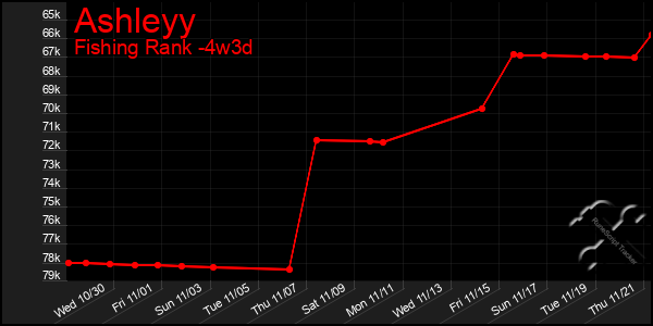 Last 31 Days Graph of Ashleyy