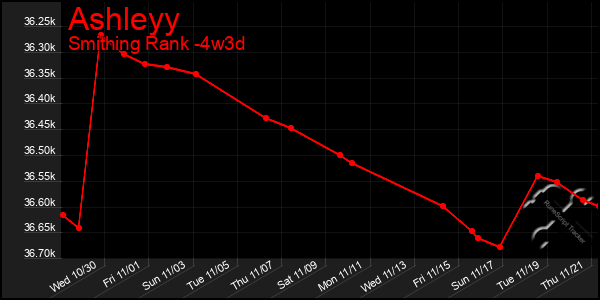 Last 31 Days Graph of Ashleyy