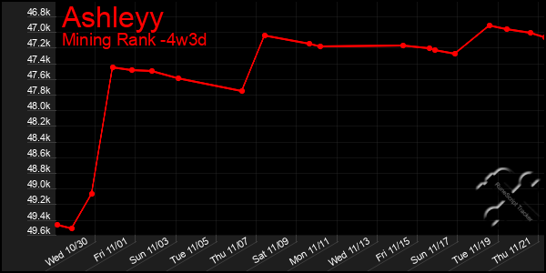 Last 31 Days Graph of Ashleyy