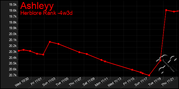 Last 31 Days Graph of Ashleyy