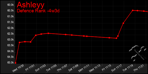 Last 31 Days Graph of Ashleyy