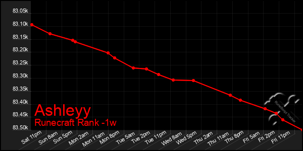 Last 7 Days Graph of Ashleyy