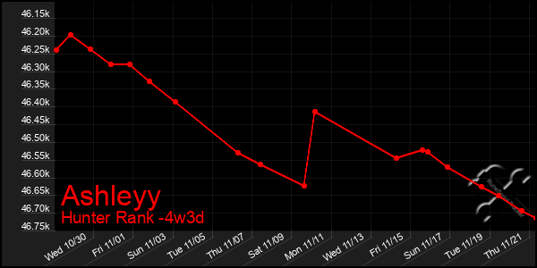 Last 31 Days Graph of Ashleyy