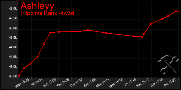 Last 31 Days Graph of Ashleyy